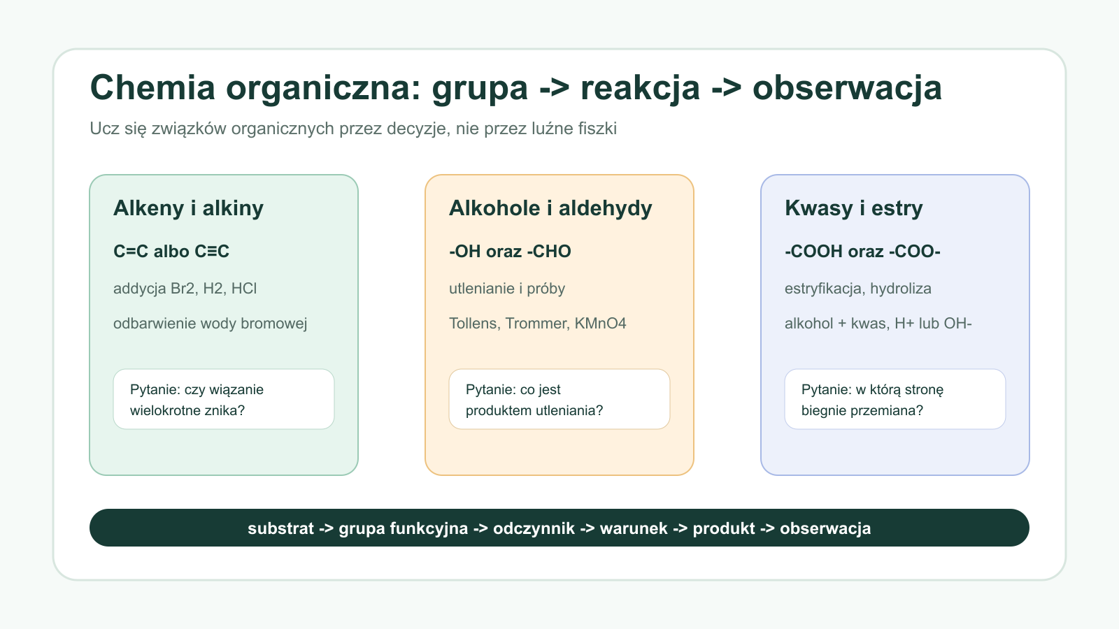Tabela grup funkcyjnych, typowych reakcji i odczynników do matury z chemii organicznej