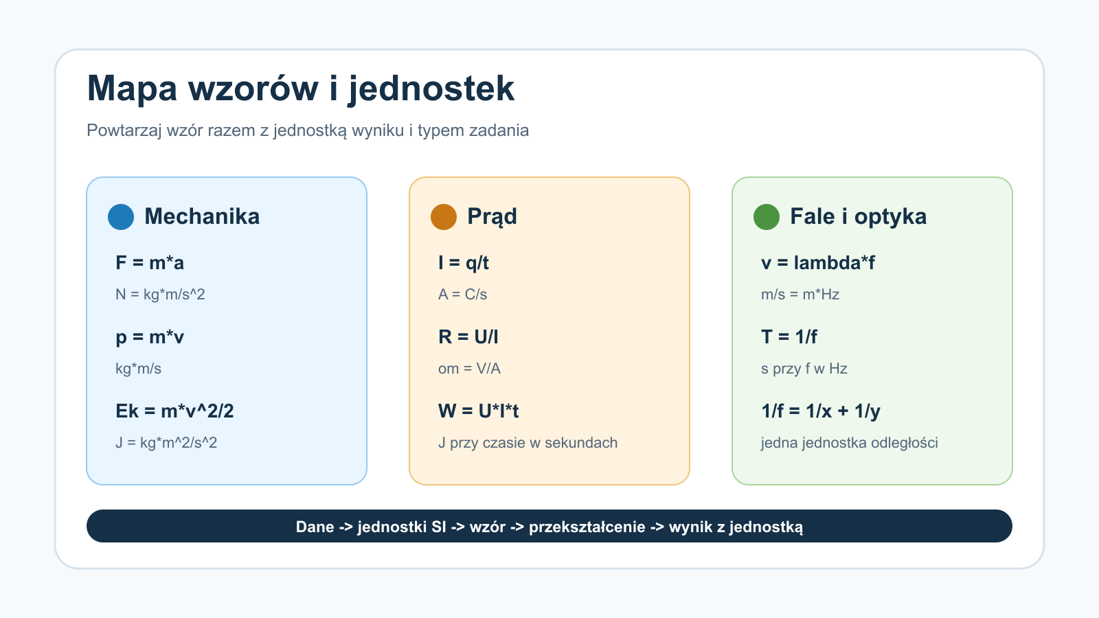 Mapa wzorów z fizyki do matury pogrupowana według mechaniki, prądu i fal
