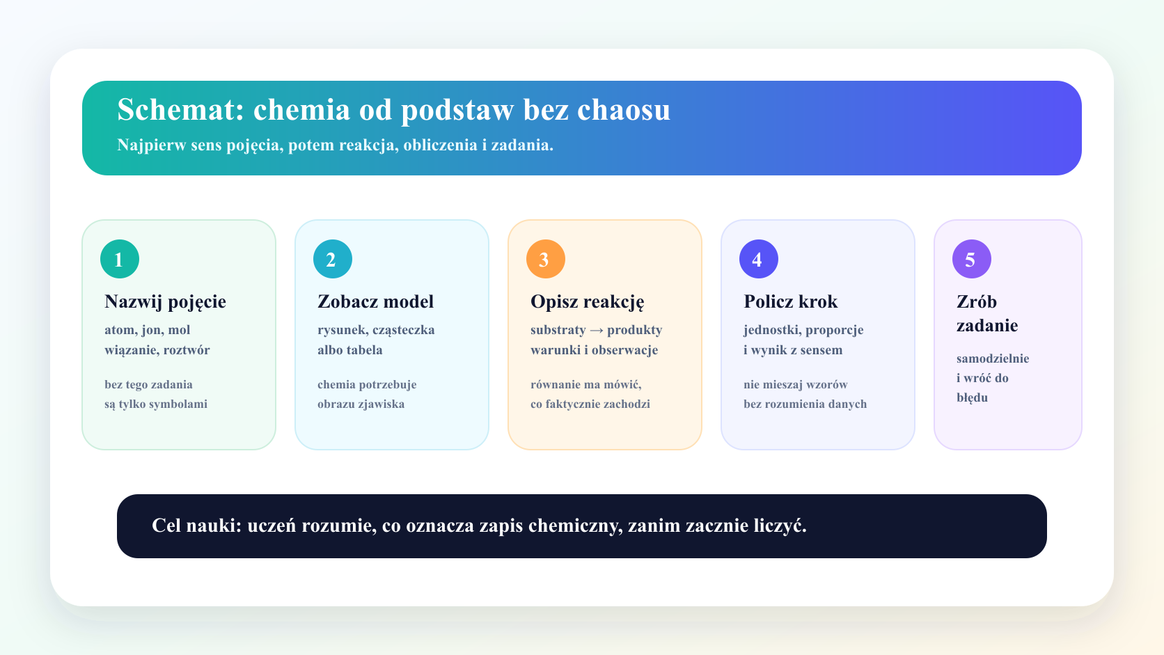 Schemat nauki chemii od podstaw: pojęcie, model, reakcja, obliczenie i zadanie