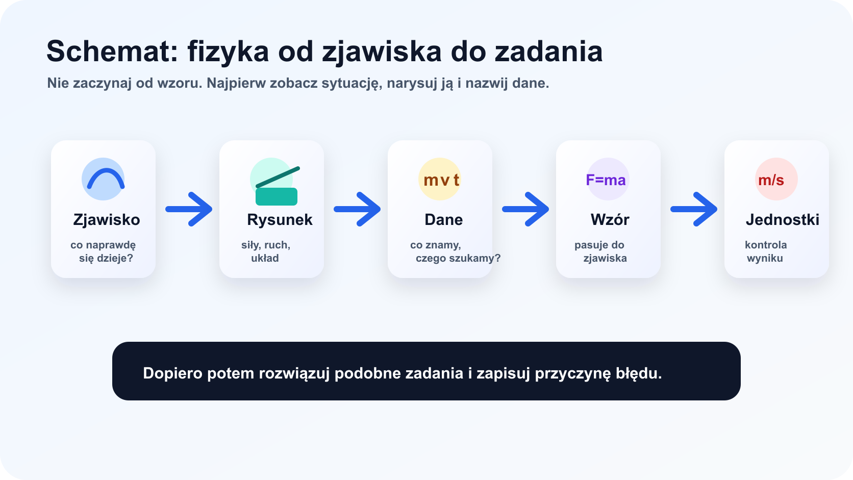 Schemat nauki fizyki od podstaw: zjawisko, rysunek, dane, wzór i jednostki