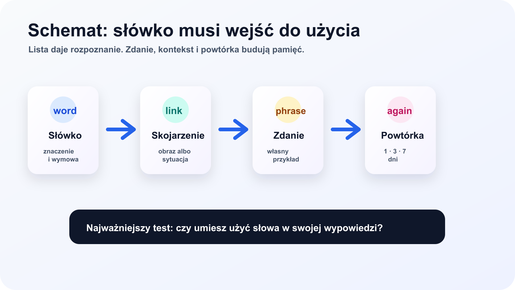 Schemat nauki słówek z angielskiego: słówko, skojarzenie, zdanie i powtórka