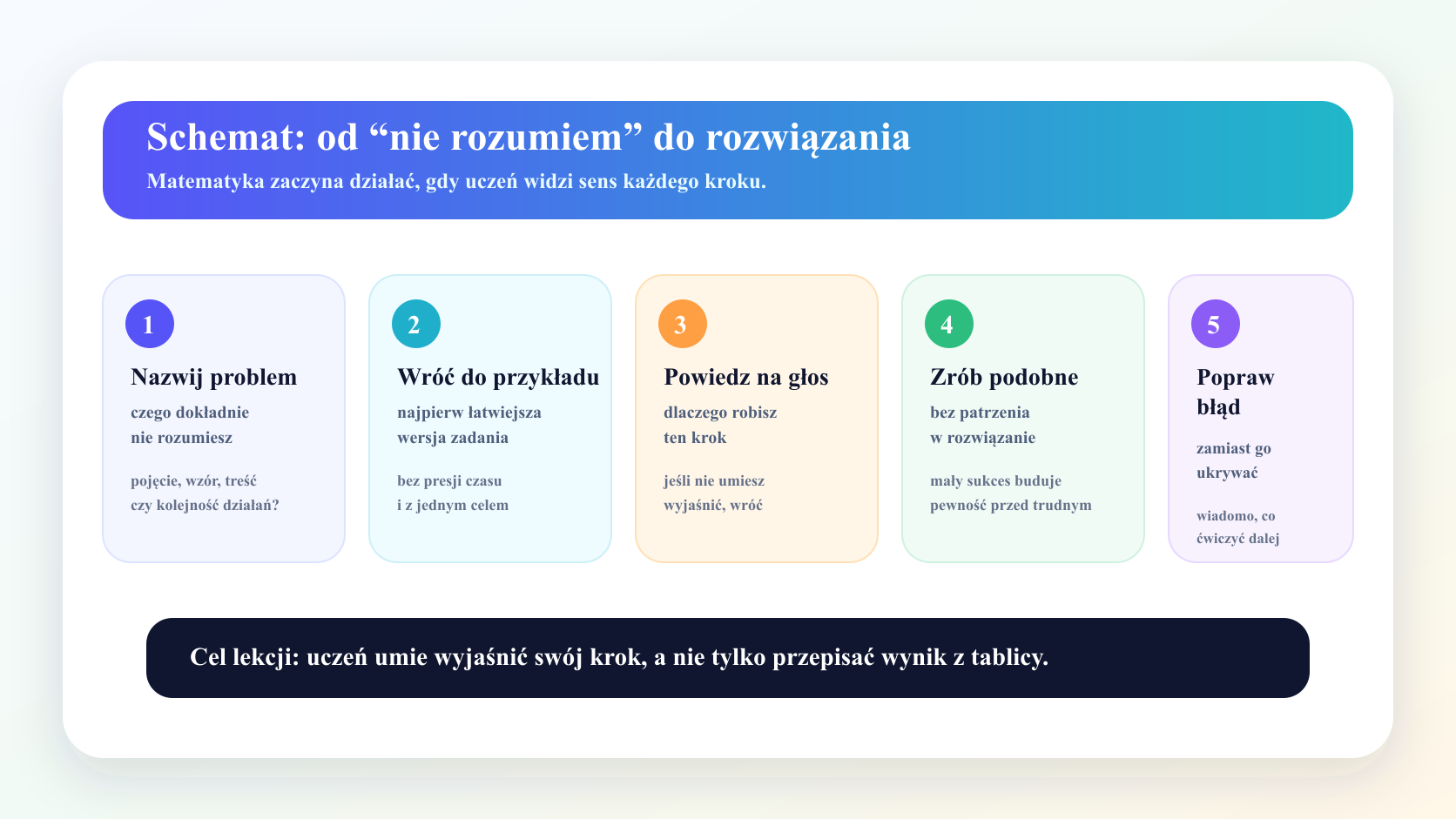 Schemat nauki matematyki: nazwanie problemu, powrót do przykładu, wyjaśnienie kroku, podobne zadanie i poprawa błędu