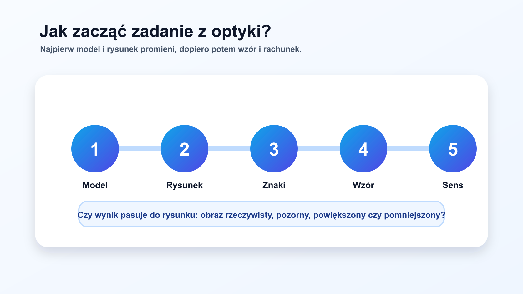 Schemat rozwiązywania zadania z optyki: model, rysunek promieni, znaki, wzór i kontrola sensu wyniku