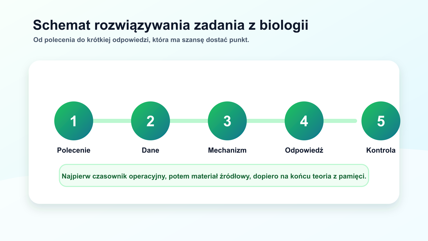 Schemat pięciu kroków rozwiązywania zadania z biologii: polecenie, dane, mechanizm, odpowiedź i kontrola